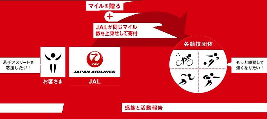 JALネクストアスリート・マイル活動報告掲載のお知らせ