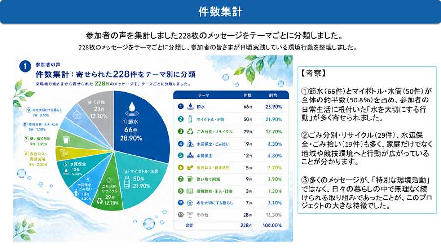 Clean Water Project 第1回レポートを公開しました